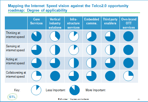 Mapping the Internet Speed Vision Against the Telco 2.0 Opportunity